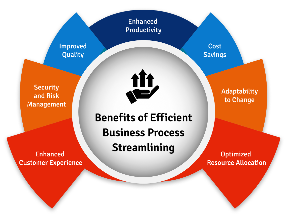 Benefits of Efficient Business Process Streamlining