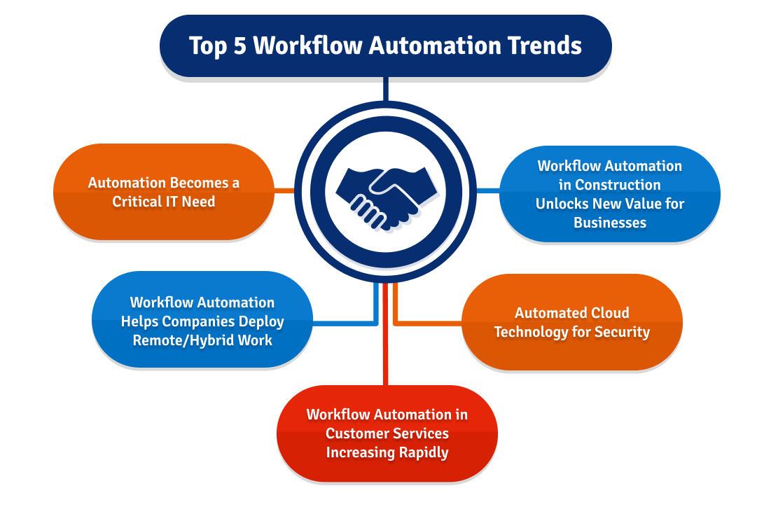 top workflow automation trends